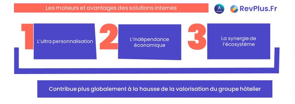 Les moteurs et avantages des solutions internes : L’ultra personnalisation + L’indépendance économique + La synergie de l’écosystème