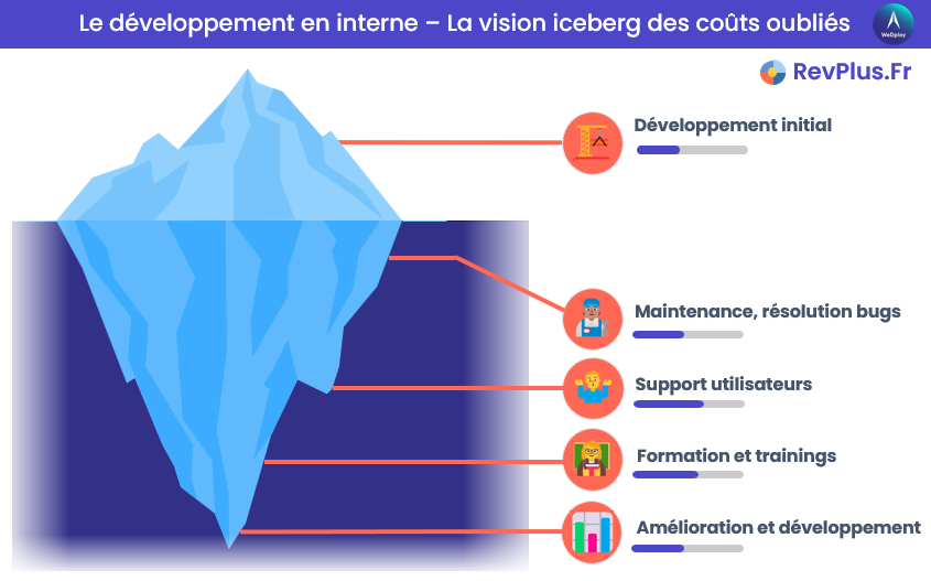 Le développement en interne – La vision iceberg des coûts oubliés