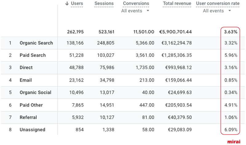 mirai origine trafic taux conversion