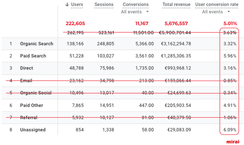 mirai taux conversion strategie
