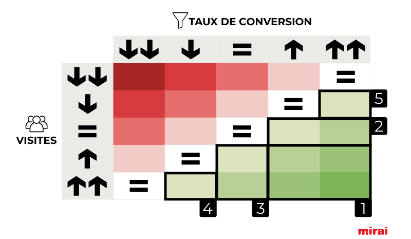 mirai combinaisons visites taux conversion