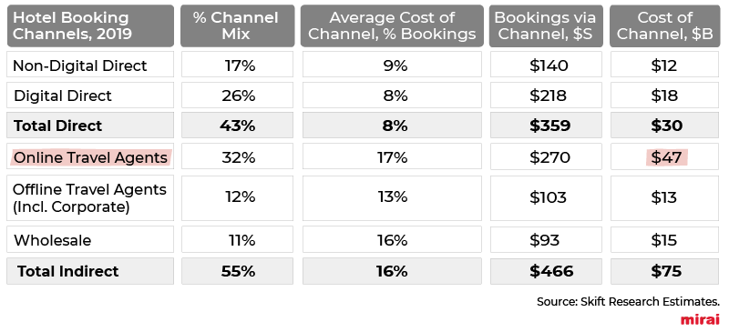mirai investissement marketing ota