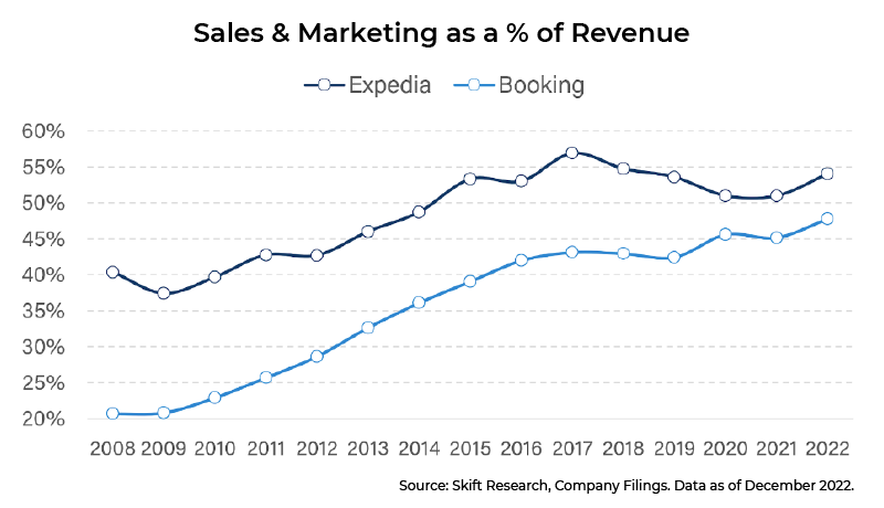 mirai investissement marketing expedia bookingcom