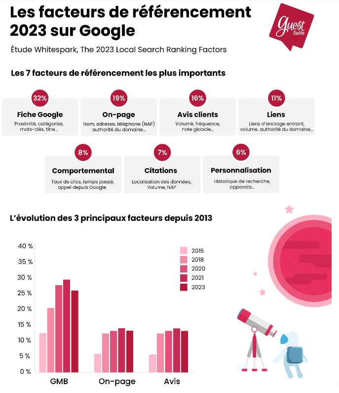 Infographie facteurs référencement