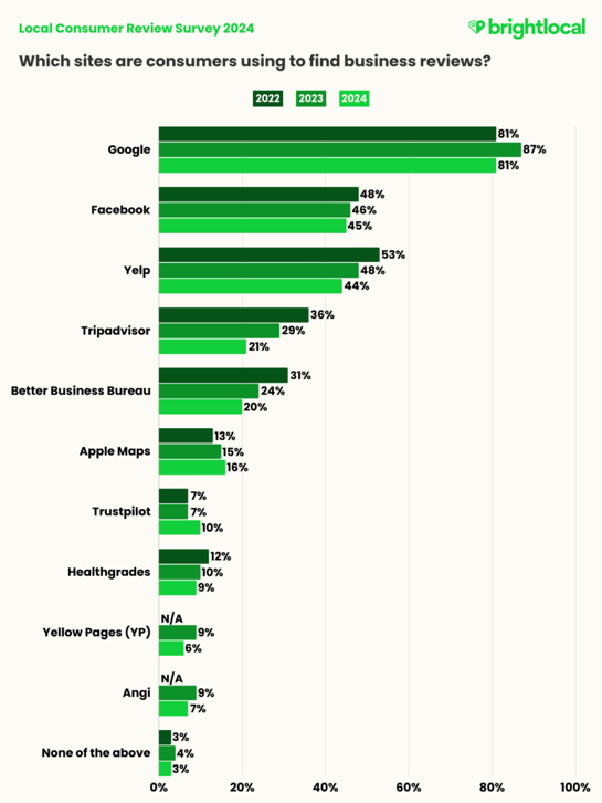Review-sites-YoY-860x1146