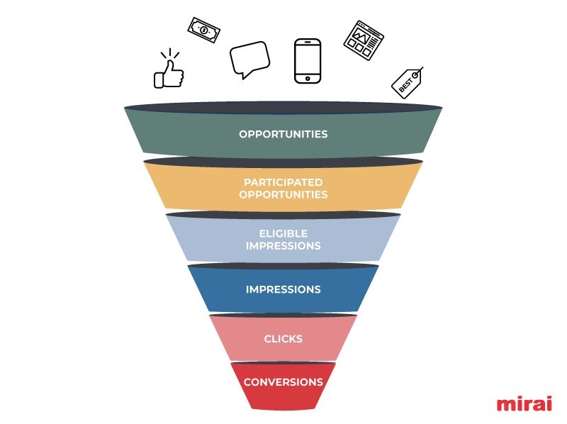 mirai niveaux funnel google hotels