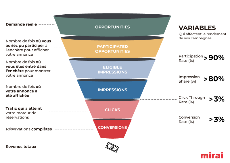 rendement niveaux funnel metamoteurs mirai