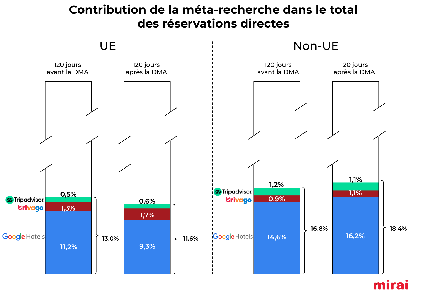 Contribution méta recherche total réservations directes mirai