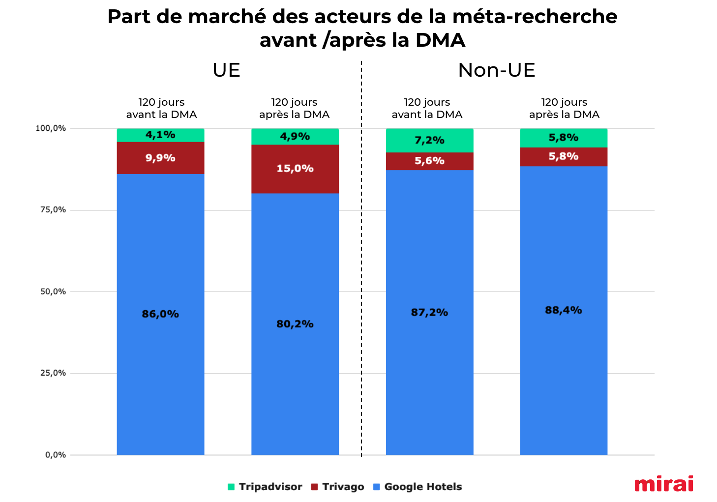 Part de marché acteurs méta recherche DMA mirai