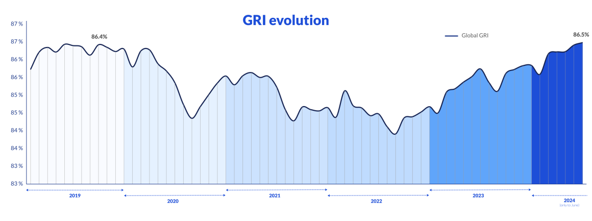 Évolution de la GRI de 2019 à 2024