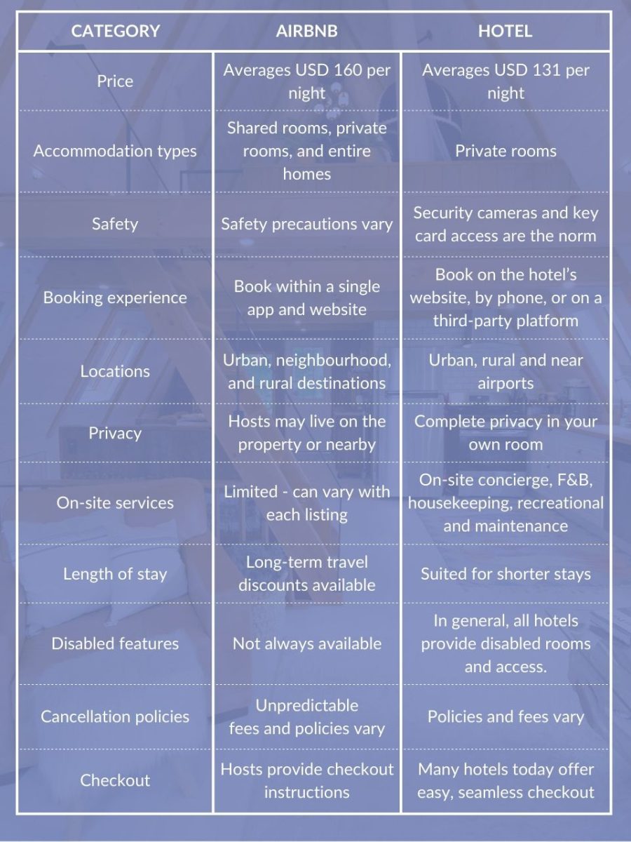 Comparaison entre Airbnb et les hôtels