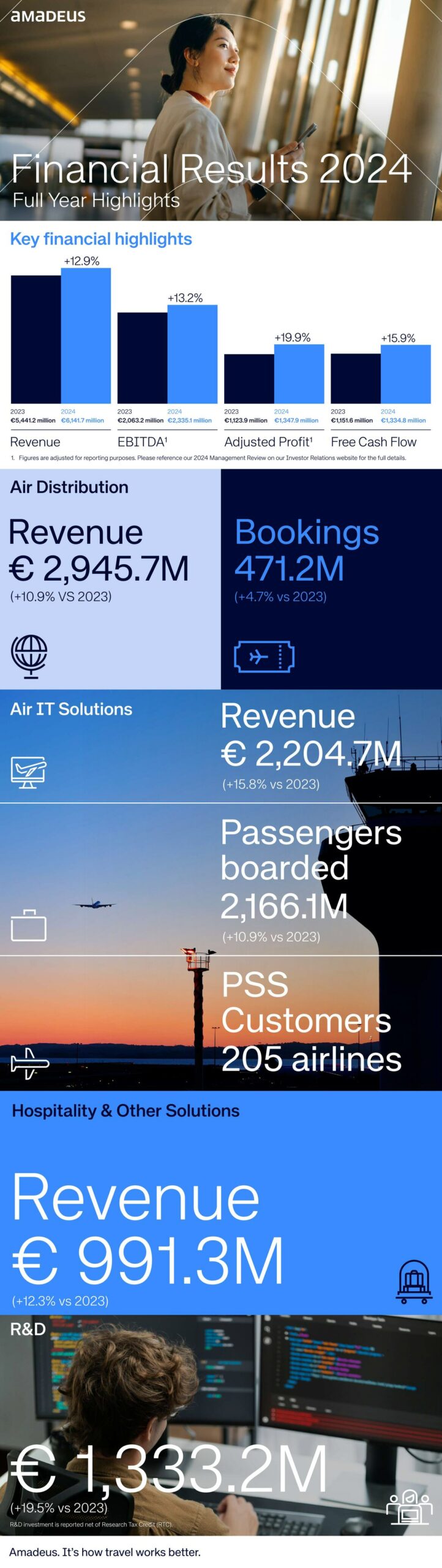 Le pourvoyeur de tech Amadeus réalise une croissance à deux chiffres en 2024