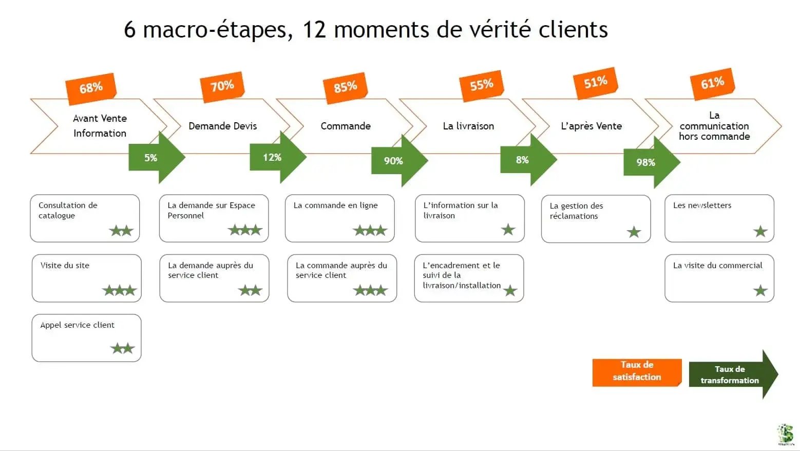 Etapes du parcours client