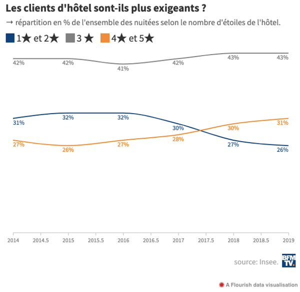 Tendance hôtels étoilés