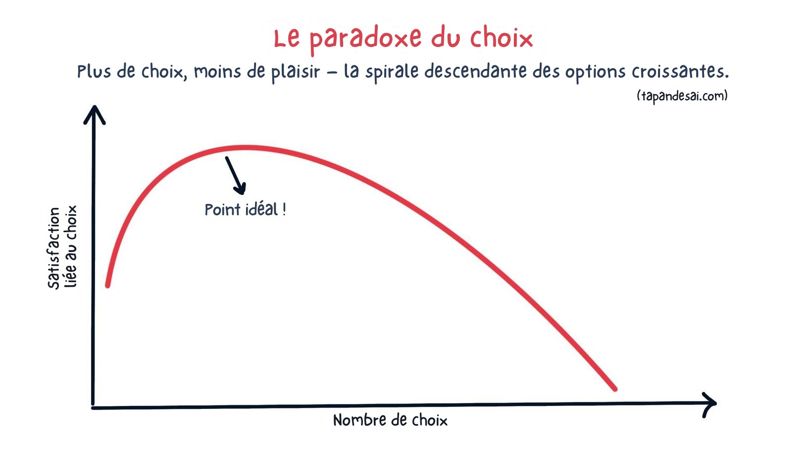 Le paradoxe du choix