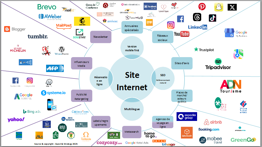 écosystème marketing pour une chambre d'hôtes ou un gîte en 2025