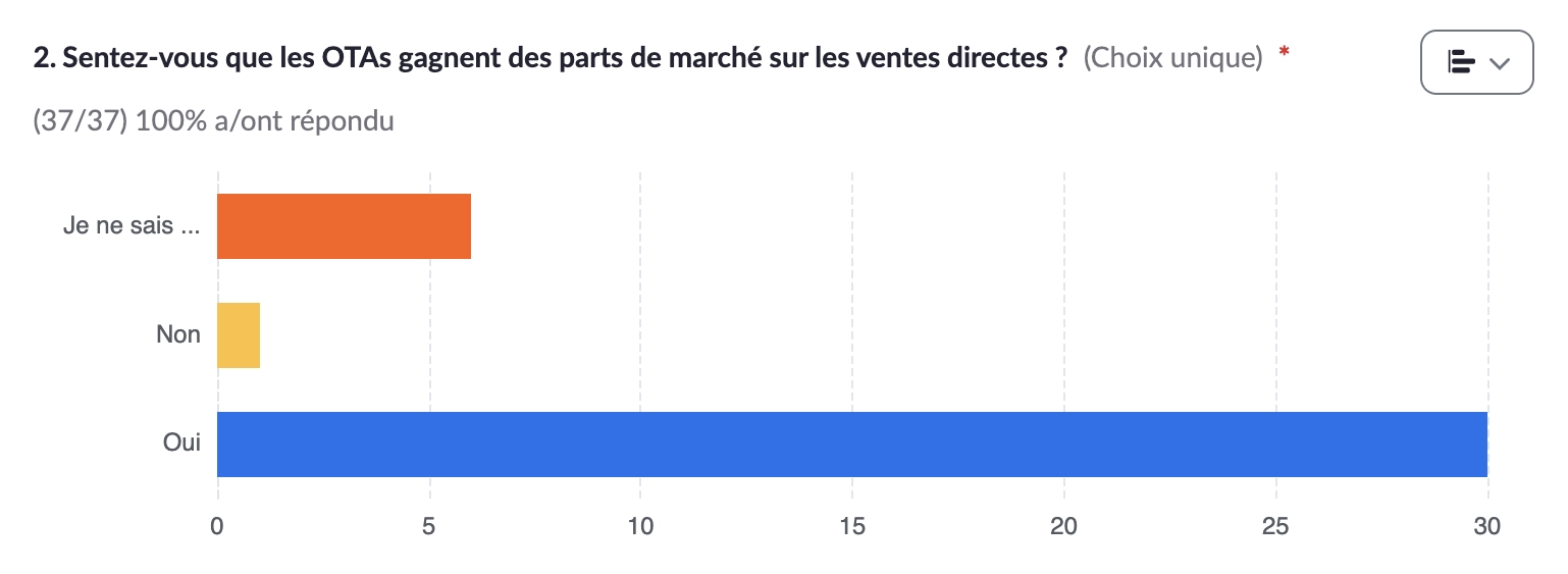 Sondage sur le taux de réservations directes dans les hébergements touristiques