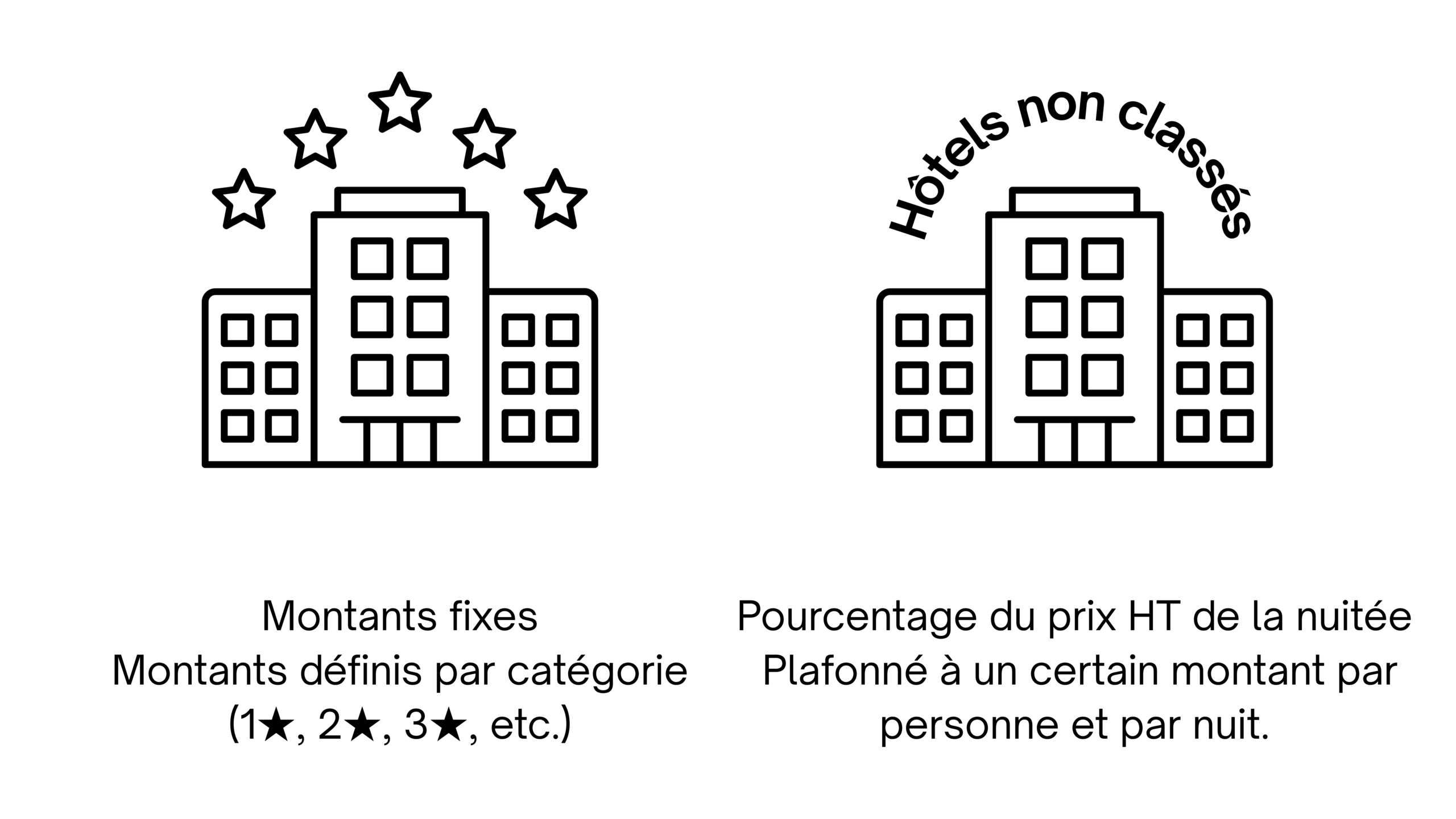 Illustration expliquant la différence entre hôtels classés et hôtels non classés pour le calcul de la taxe de séjour