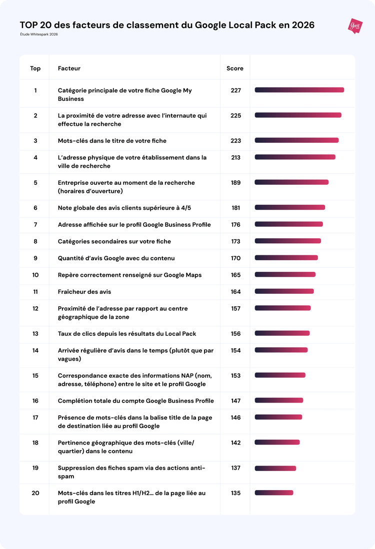 top_20_des_facteurs_de_classement_du_local_pack (1)