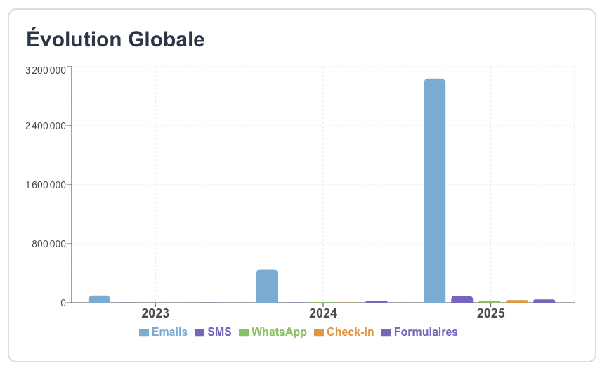 Évolution globale de nos communication