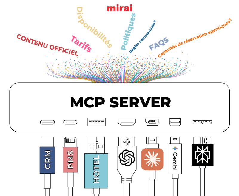 MCP standard universel connecter mirai
