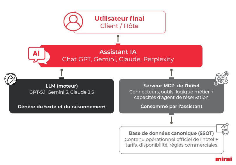 LLMs ne se connecteront jamais serveur MCP mirai