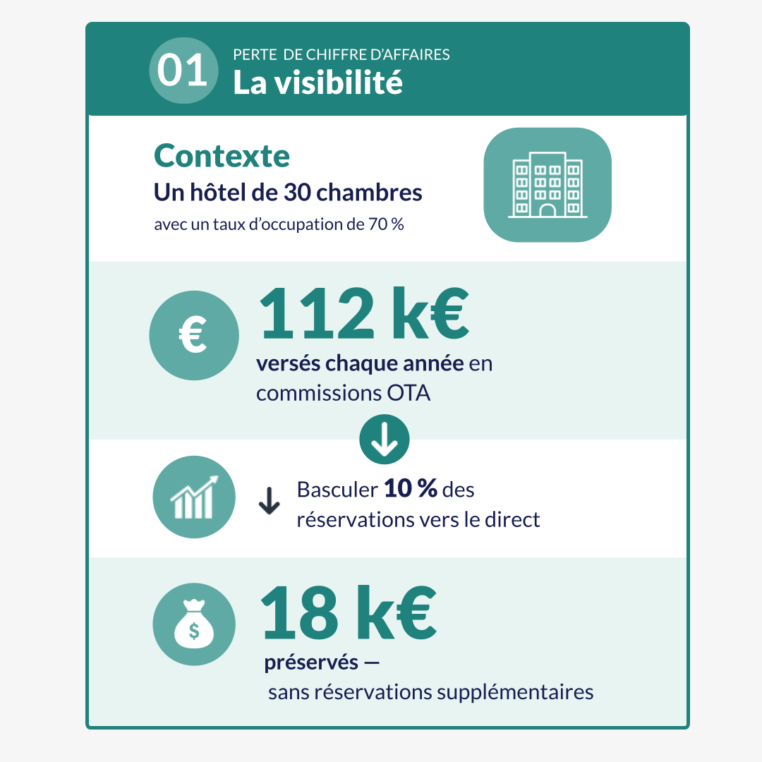 Guide Pratique pour Améliorer la Rentabilité des Hôtels Indépendants en Corrigeant Cinq Sources de Pertes Financières