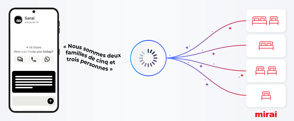 Sarai intègre les réservations multi-room, représentant 9 % des réservations et générant 18 % du revenu hôtelier.