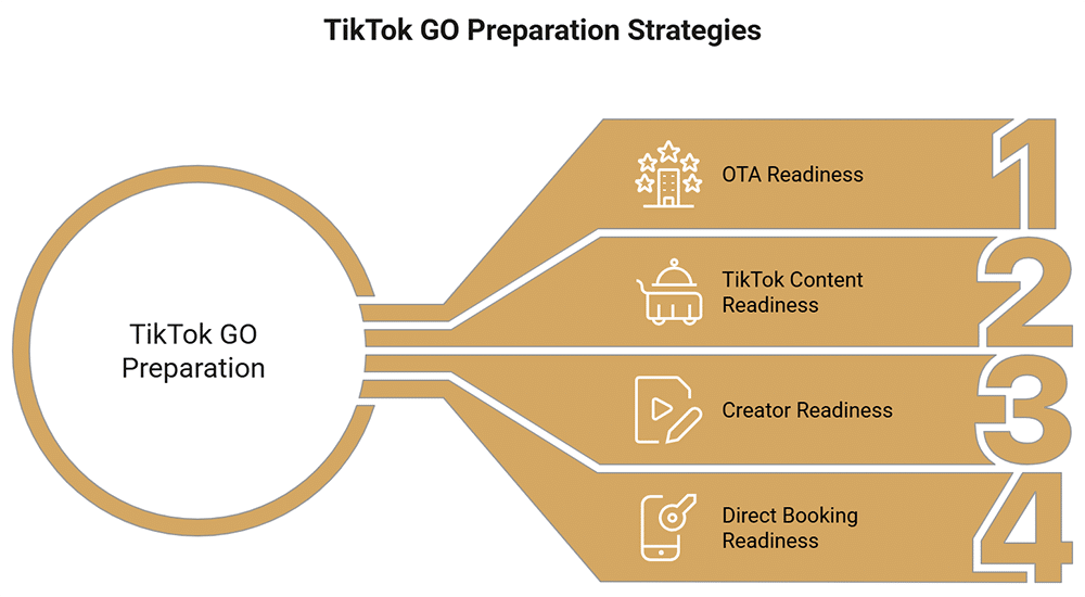 TikTok GO permet la réservation d'hôtels via des OTA, intégrée à l'application pour 200 millions d'utilisateurs américains.