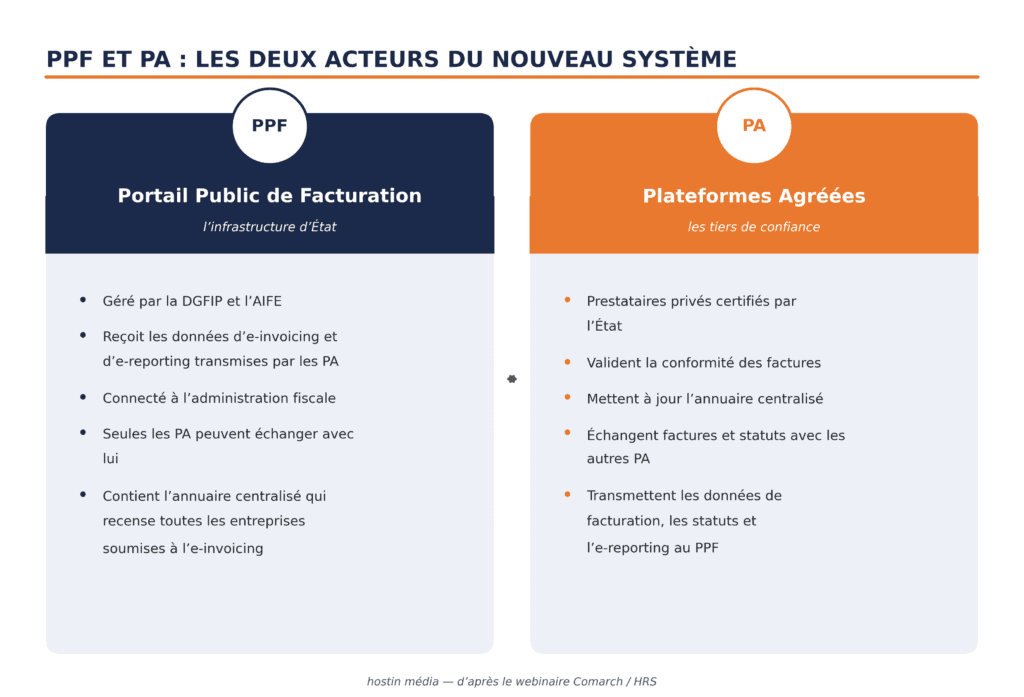 La réforme de la facturation électronique en France oblige toutes les entreprises à recevoir des factures dès septembre 2026.