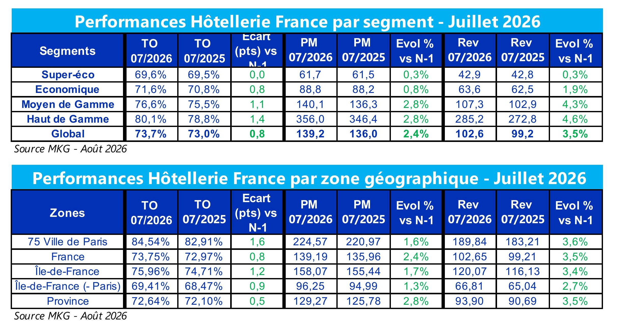 Le segment haut de gamme enregistre une hausse du RevPAR de 4,6 % grâce à un taux d'occupation de 80,1 %.