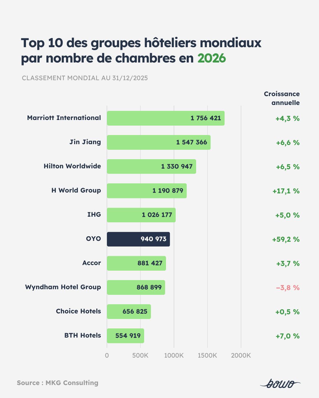 Marriott Domine avec 1,7 Million de Chambres, OYO Croît de 60 % grâce à l'Acquisition de G6 Hospitality.