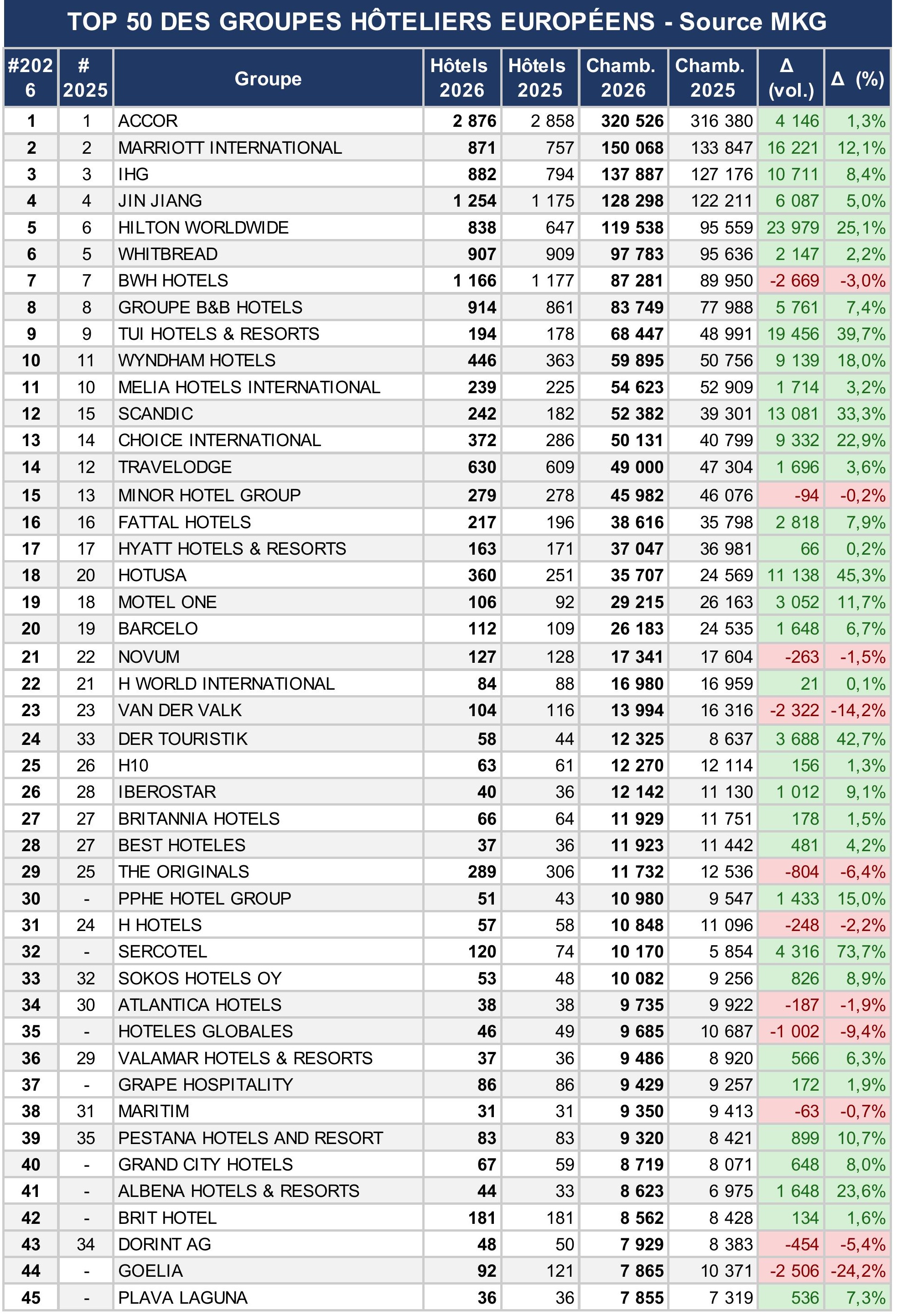 Hilton, TUI et Marriott Captent 40 % de la Croissance des Chambres dans le Top 50 Européen en 2026