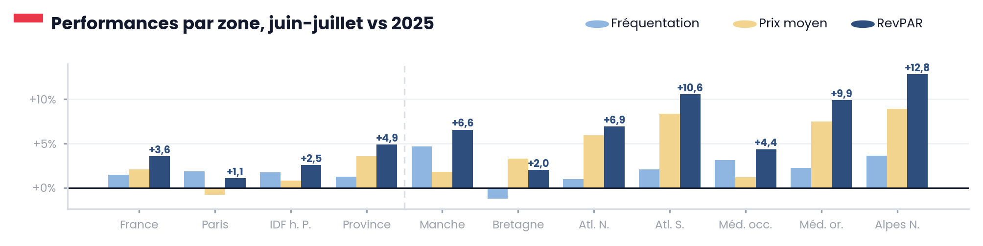 Le taux d'occupation hôtelier à Paris atteint 90 % en juin 2026, boosté par l'Esports World Cup.