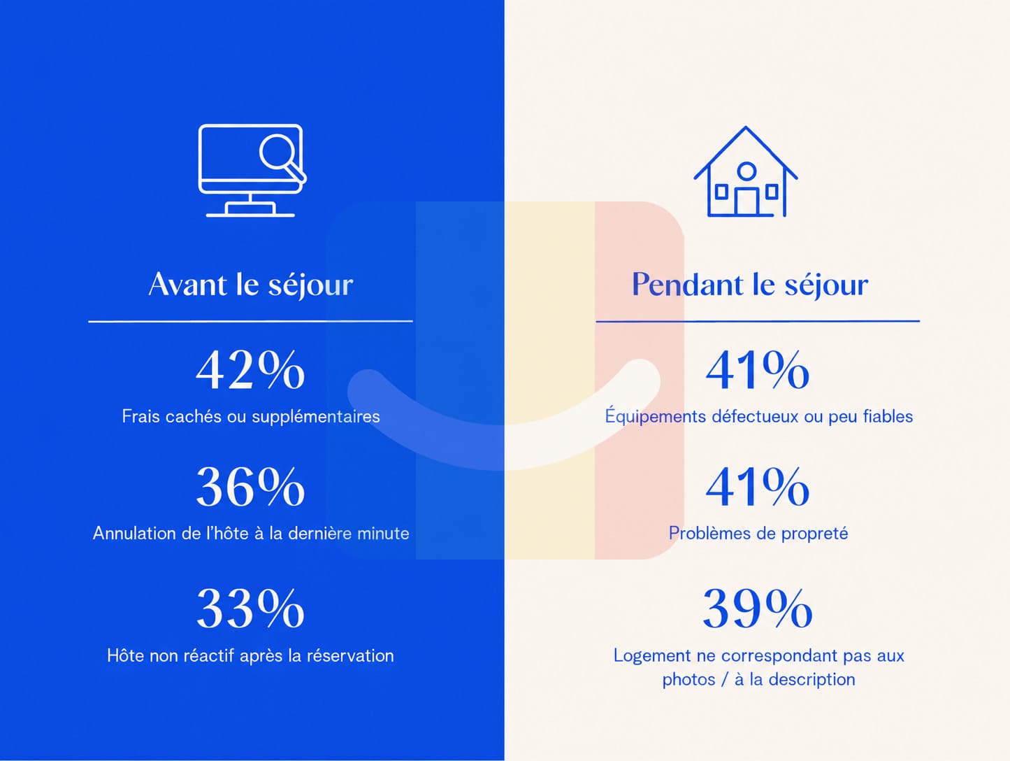81% des voyageurs prêts à payer plus pour des locations avec garanties et signaux de confiance renforcés, selon Expedia.