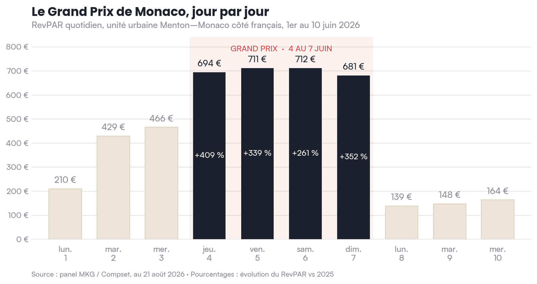 Le RevPAR atteint 694 € à Menton-Monaco avec un taux d'occupation de 99 % lors du Grand Prix.