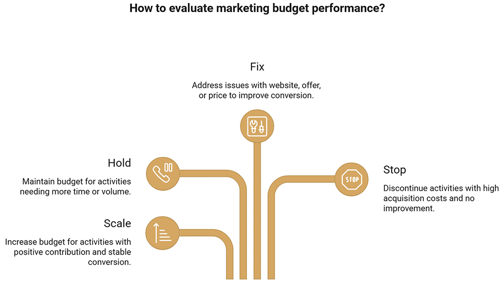 Quel devrait être le budget marketing idéal pour votre hôtel ?