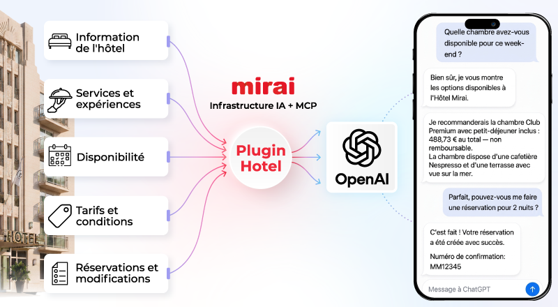 Mirai Connecte le Canal Direct des Hôtels à ChatGPT avec des Plugins Innovants pour Réservations en Langage Naturel
