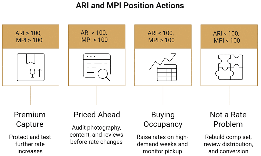 L'indice de tarif moyen (ARI) des hôtels évalue l'ADR par rapport à un groupe concurrentiel, avec 100 comme référence.
