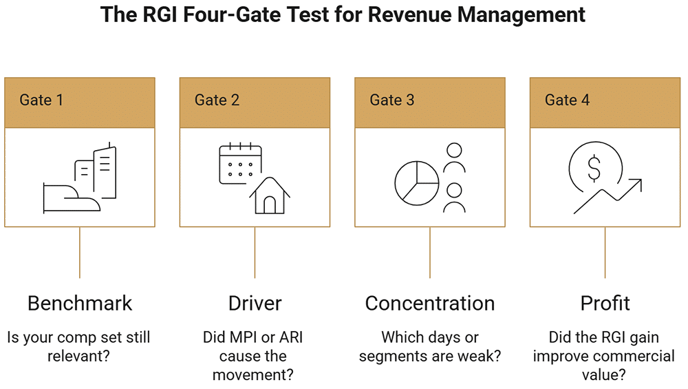 L'indice RGI mesure l'efficacité des hôtels en termes de RevPAR par rapport aux concurrents, contextualisant leur performance.