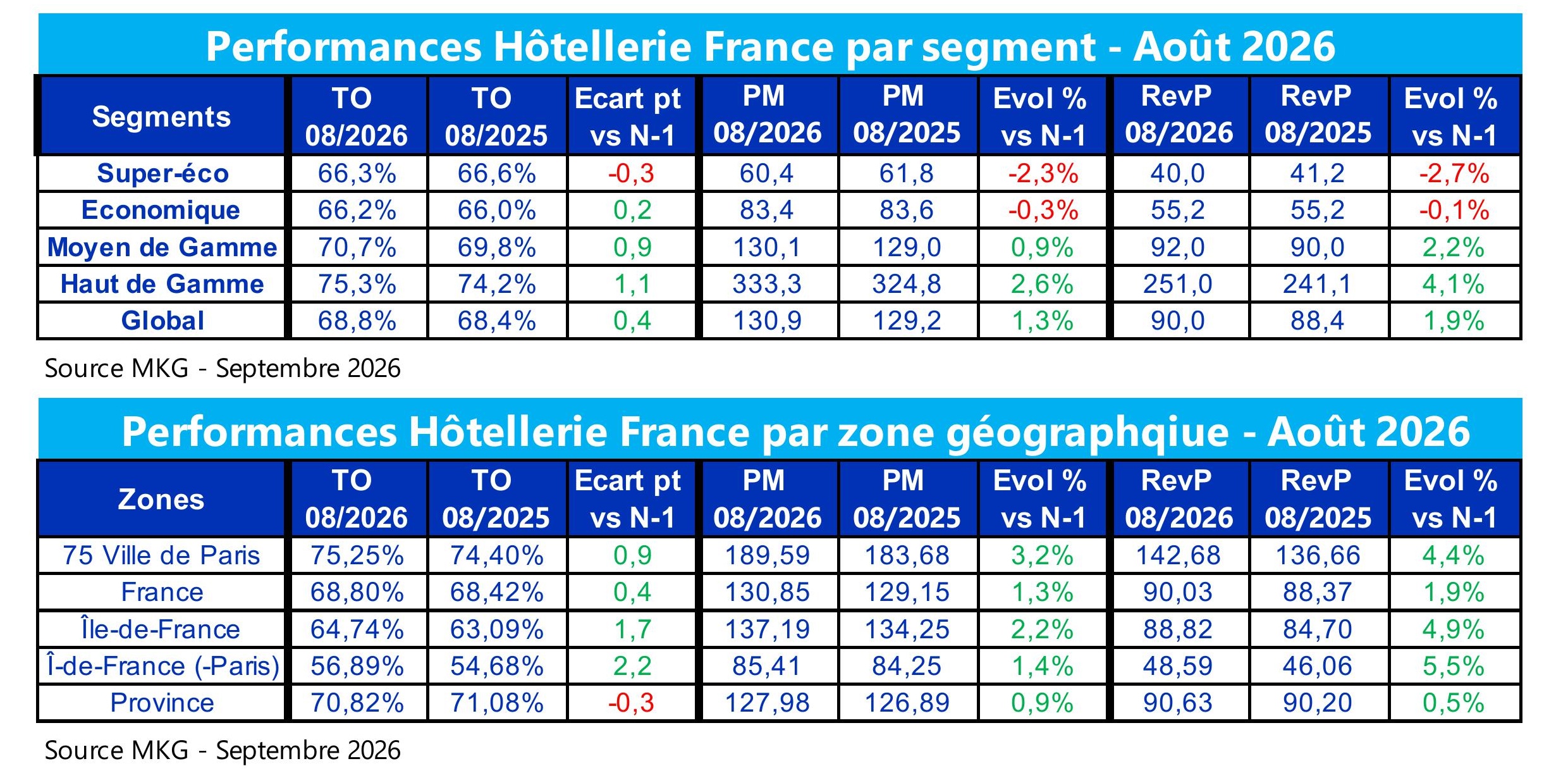 Le haut de gamme domine l'hôtellerie française avec un RevPAR en hausse de 4,1 % en août 2026.