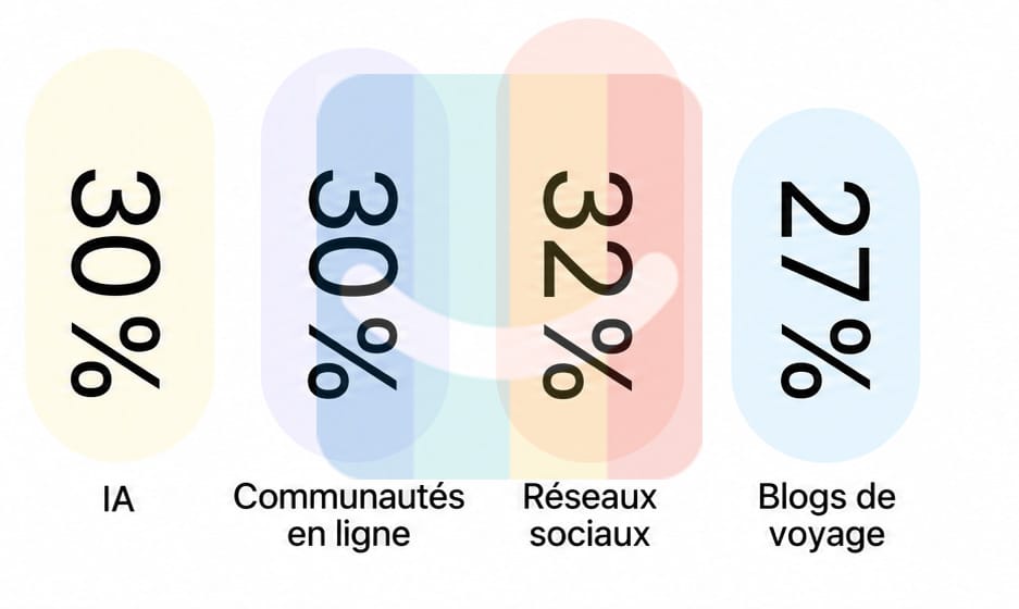 54 % des voyageurs utilisent l'IA pour planifier, mais seulement 22 % des organismes touristiques y répondent.