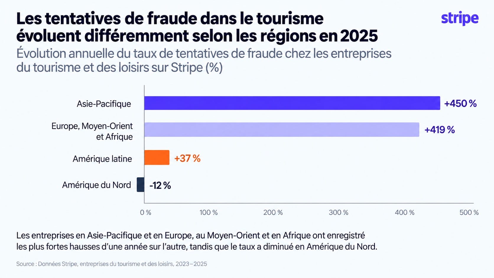Les fraudes dans le secteur touristique atteignent un pic en quatre ans, mais l'IA réduit les fraudes réussies.