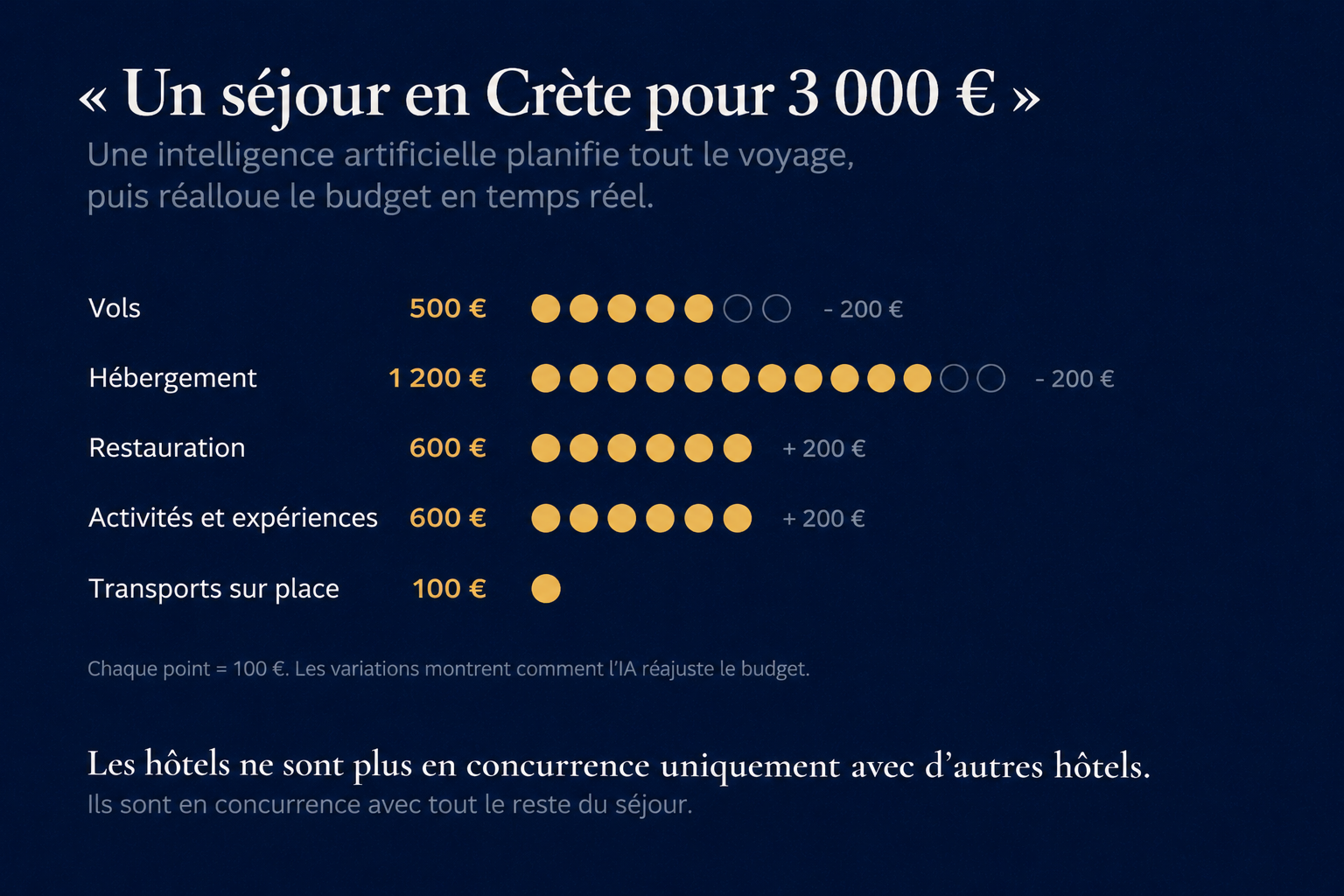 Les revenus des services et expériences touristiques ont bondi de 35 % en 2026, dépassant les chambres.