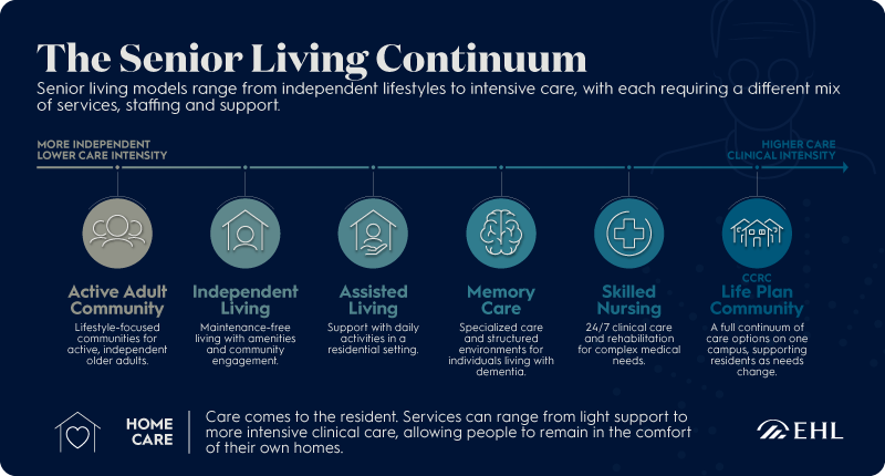 The Complete Guide to Types of Senior Living