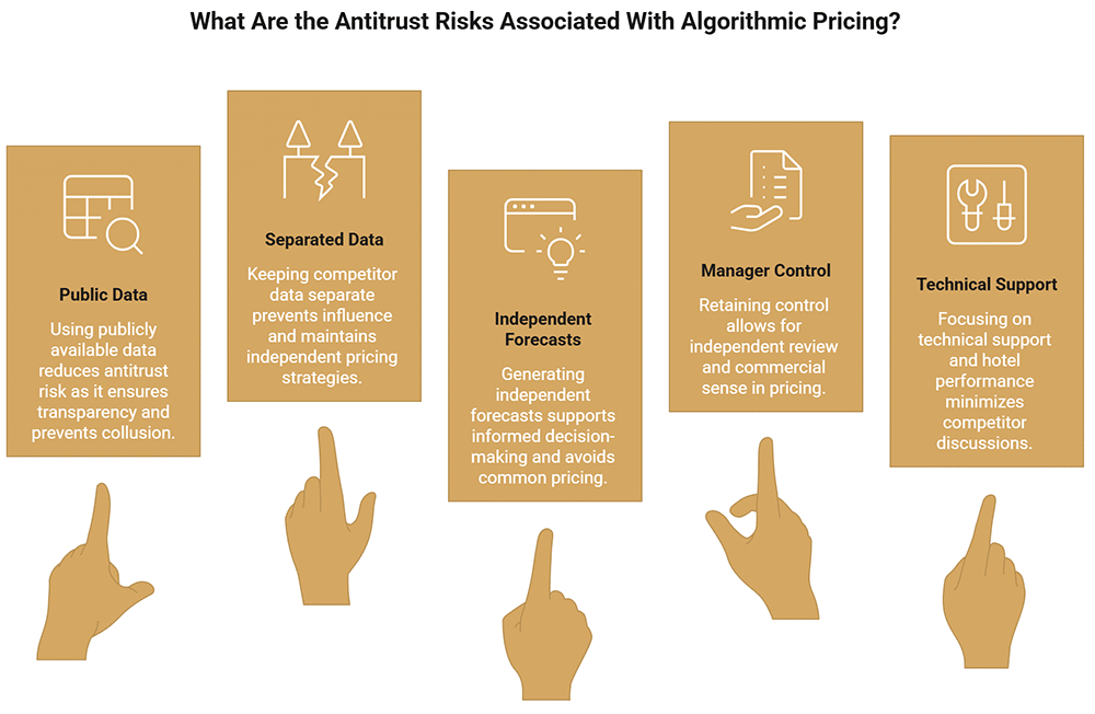 Les risques antitrust de la tarification algorithmique hôtelière augmentent avec la coordination des prix par des systèmes RMS partagés.