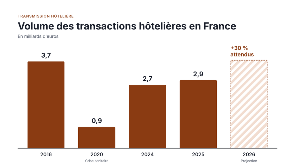 Transactions hôtelières : une hausse des volumes de 30 % attendue en France en 2026
