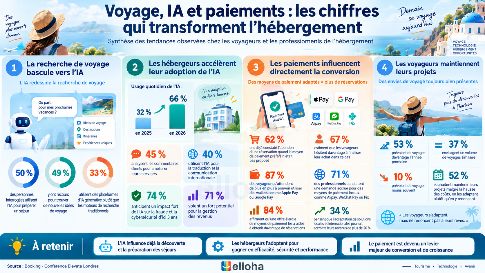 Conférence Elevate : 87 % des voyageurs privilégient désormais Apple Pay et Google Pay pour les paiements en ligne