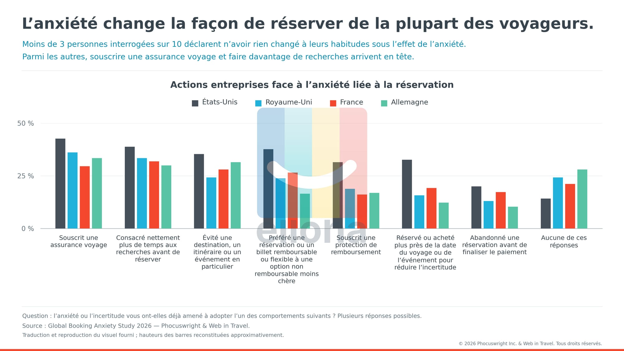Selon PhocusWright, 1 voyageur sur 3 aux États-Unis ressent une anxiété élevée lors de la réservation.