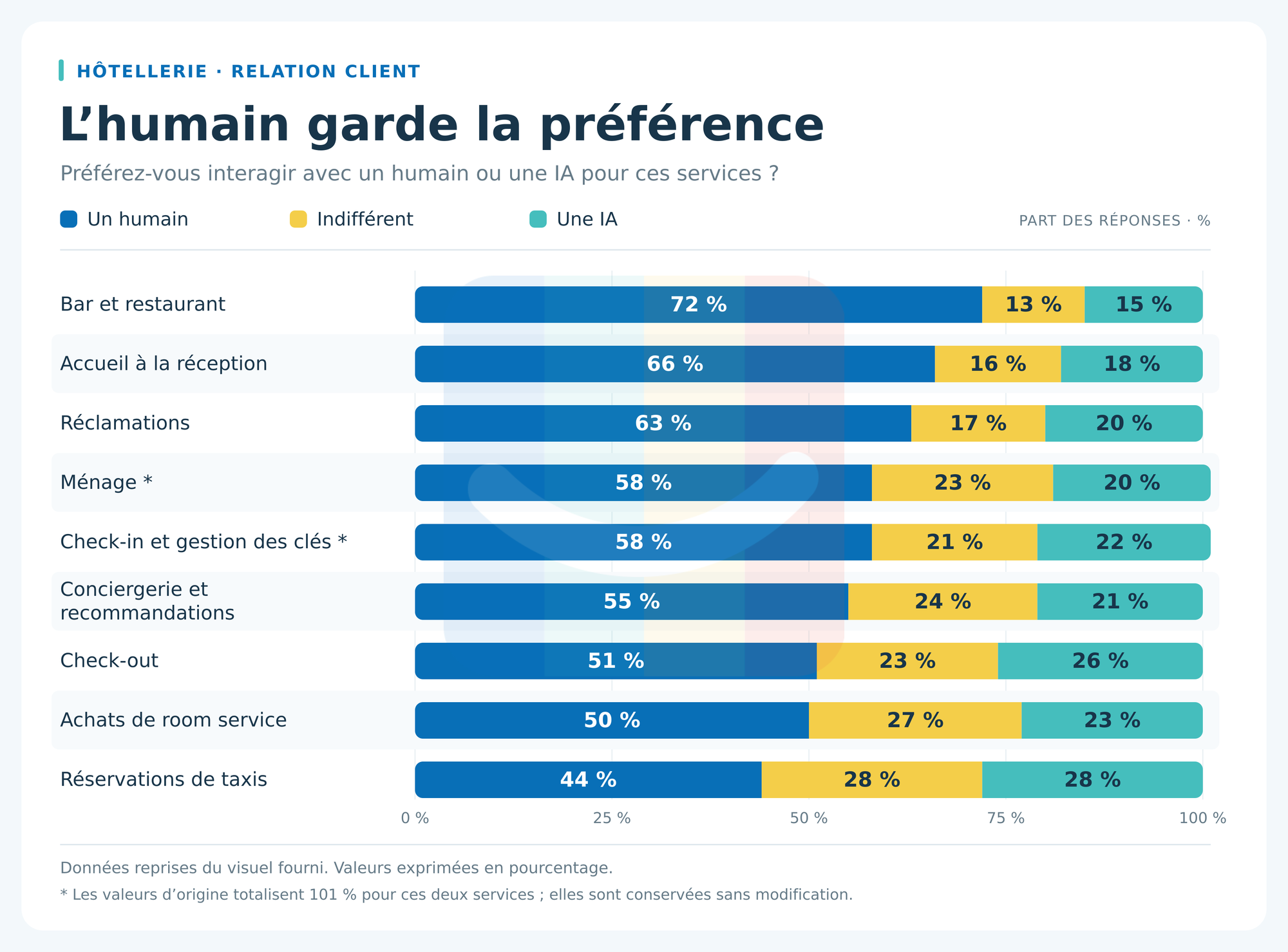 L’IA dans l’hôtellerie : vos clients la veulent en coulisses, pas à la réception !